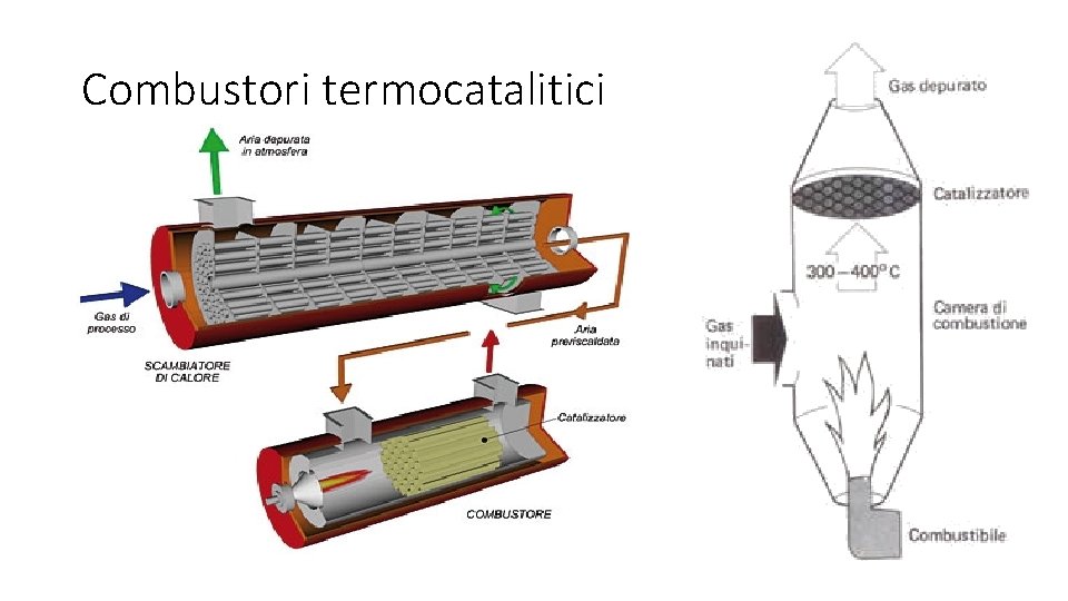 Combustori termocatalitici 