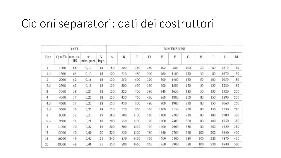 Cicloni separatori: dati dei costruttori 