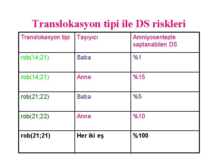 Translokasyon tipi ile DS riskleri Translokasyon tipi Taşıyıcı Amniyosentezle saptanabilen DS rob(14; 21) Baba