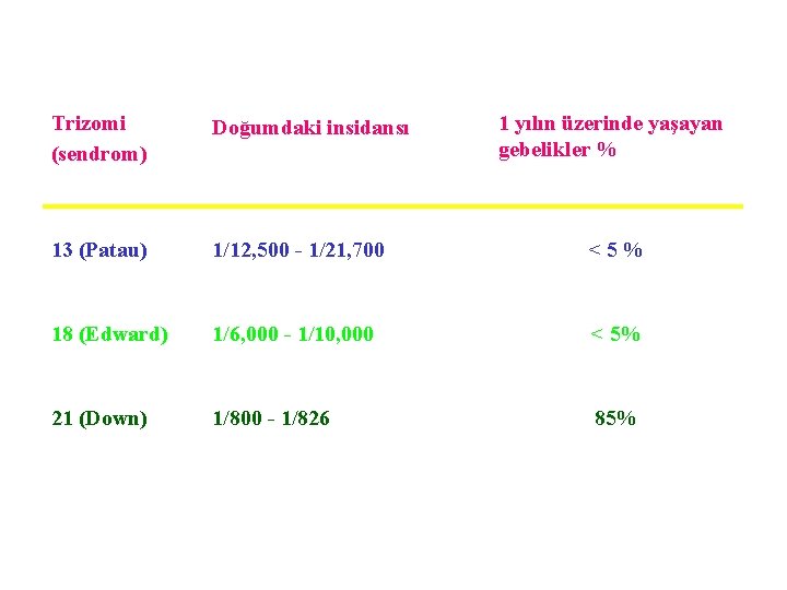 Trizomi (sendrom) Doğumdaki insidansı 1 yılın üzerinde yaşayan gebelikler % 13 (Patau) 1/12, 500