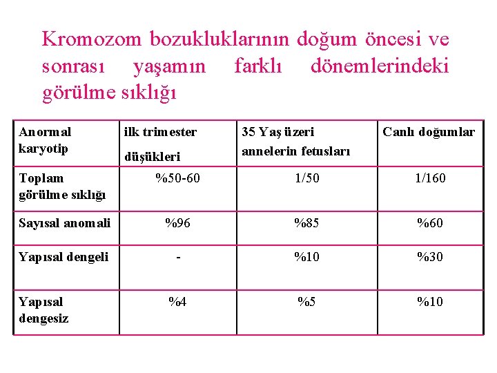 Kromozom bozukluklarının doğum öncesi ve sonrası yaşamın farklı dönemlerindeki görülme sıklığı Anormal karyotip ilk