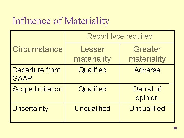 Influence of Materiality Report type required Circumstance Lesser materiality Greater materiality Departure from GAAP
