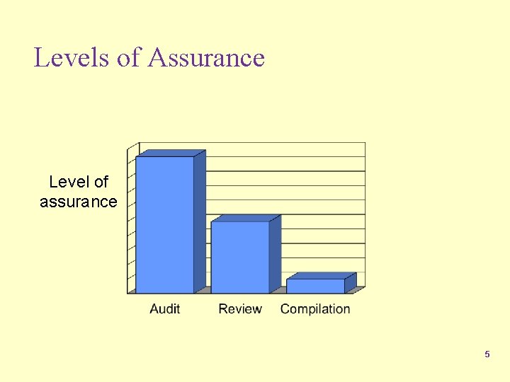 Levels of Assurance Level of assurance 5 
