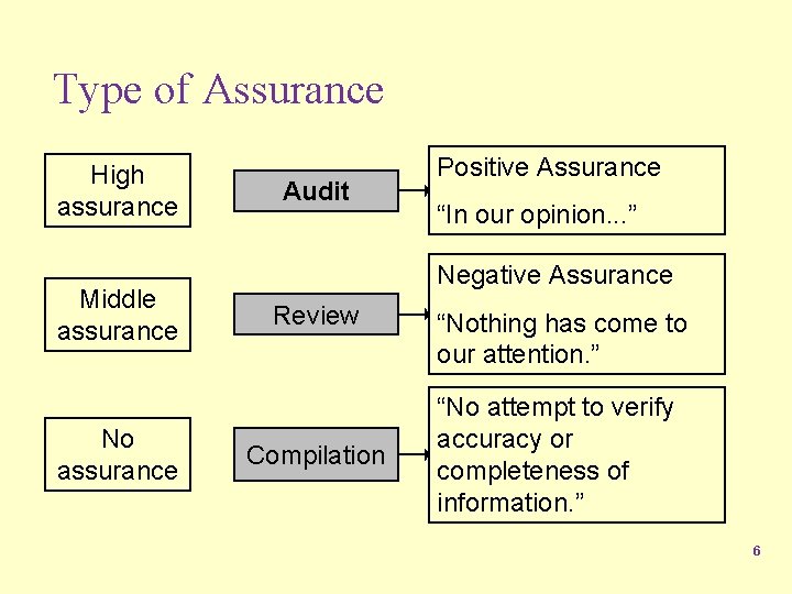 Type of Assurance High assurance Middle assurance No assurance Audit Positive Assurance “In our