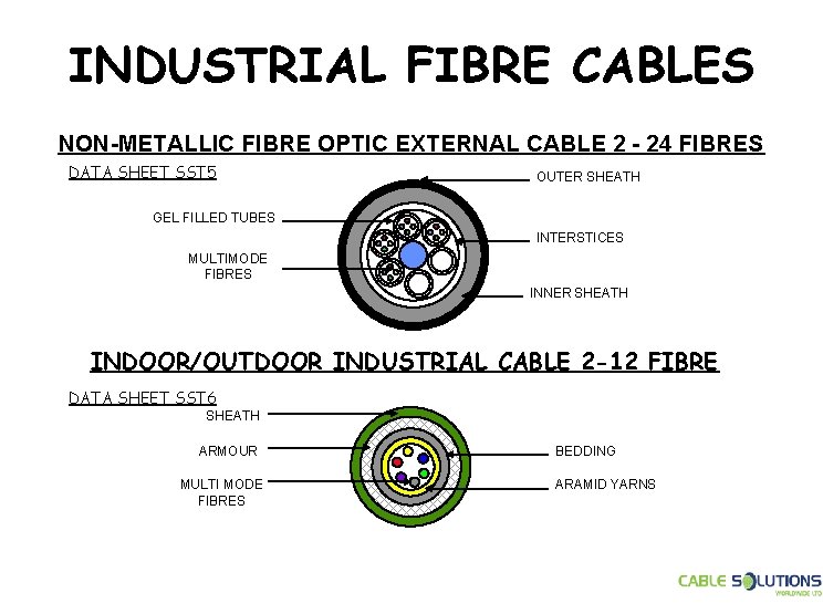 INDUSTRIAL FIBRE CABLES NON-METALLIC FIBRE OPTIC EXTERNAL CABLE 2 - 24 FIBRES DATA SHEET