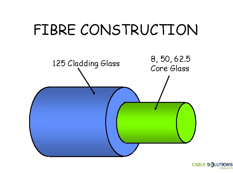 FIBRE CONSTRUCTION 125 Cladding Glass 8, 50, 62. 5 Core Glass 