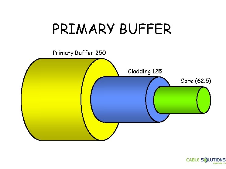 PRIMARY BUFFER Primary Buffer 250 Cladding 125 Core (62. 5) 