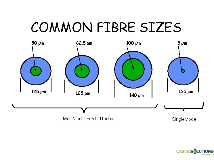 COMMON FIBRE SIZES 50 µm 62. 5 µm 125 µm Multi. Mode Graded Index