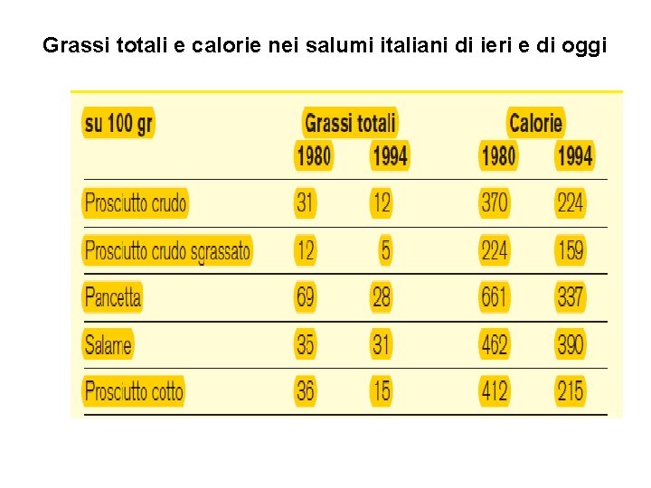 Grassi totali e calorie nei salumi italiani di ieri e di oggi 