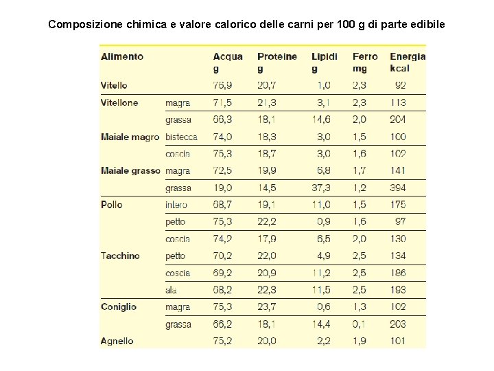 Composizione chimica e valore calorico delle carni per 100 g di parte edibile 