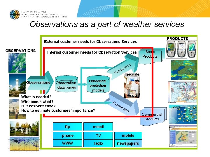 Observations as a part of weather services 