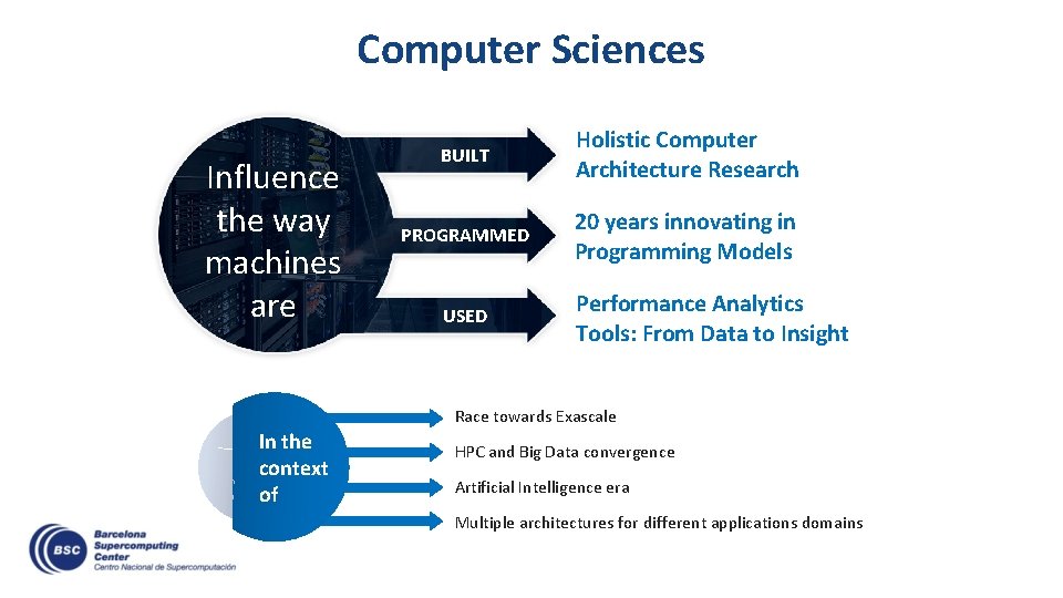 Computer Sciences Influence the way machines are BUILT Holistic Computer Architecture Research PROGRAMMED 20