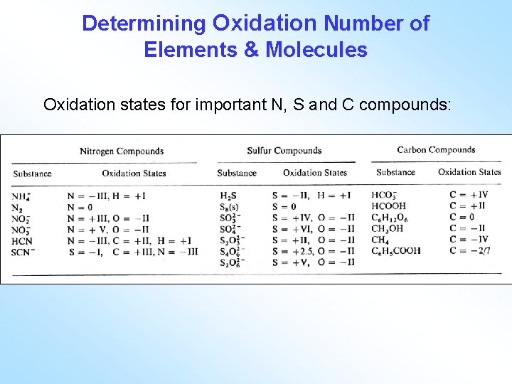 Determining Oxidation Number of Elements & Molecules Oxidation states for important N, S and