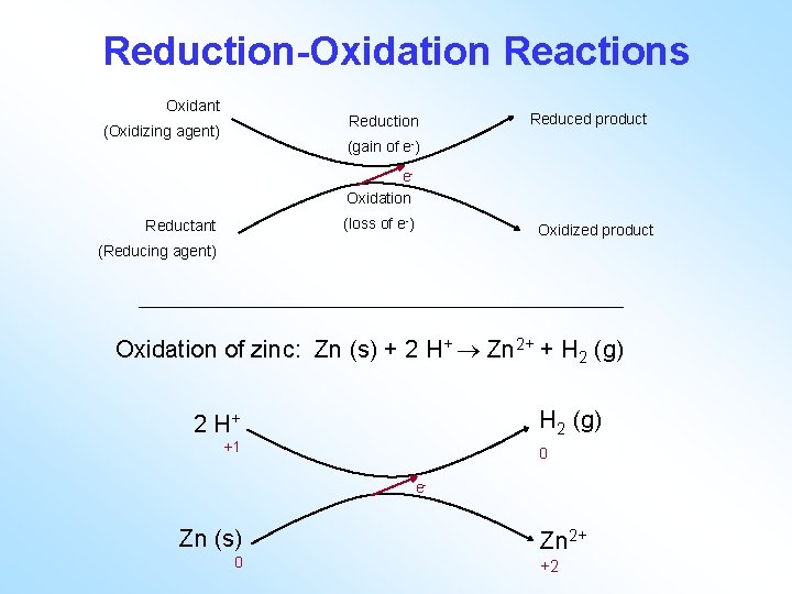 Reduction-Oxidation Reactions Oxidant Reduction (Oxidizing agent) Reduced product (gain of e-) e. Oxidation (loss