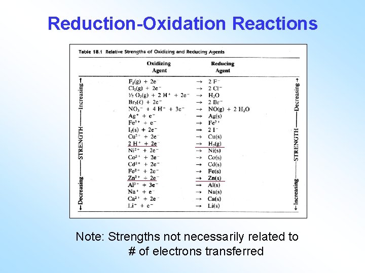 Reduction-Oxidation Reactions Note: Strengths not necessarily related to # of electrons transferred 