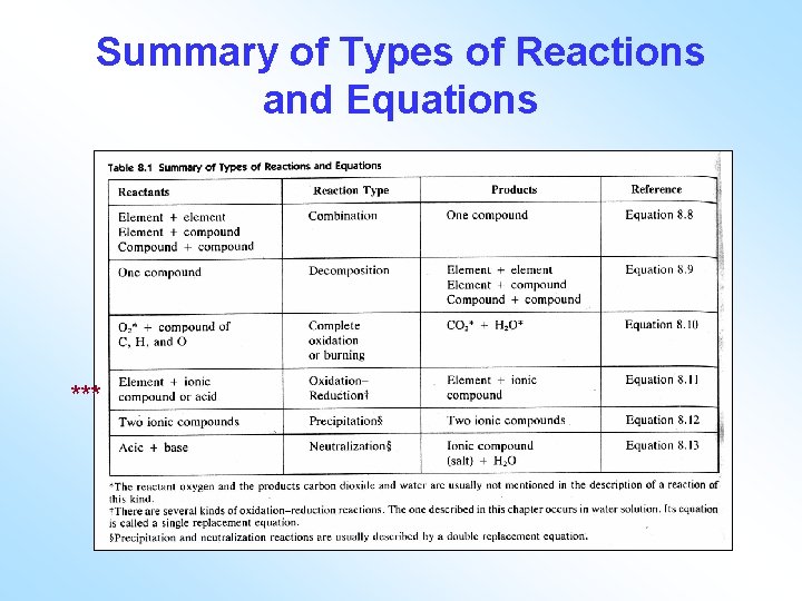 Summary of Types of Reactions and Equations *** 