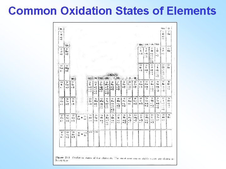 Common Oxidation States of Elements 