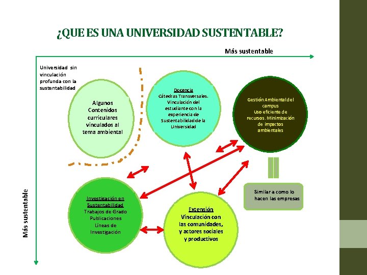 ¿QUE ES UNA UNIVERSIDAD SUSTENTABLE? Más sustentable Universidad sin vinculación profunda con la sustentabilidad