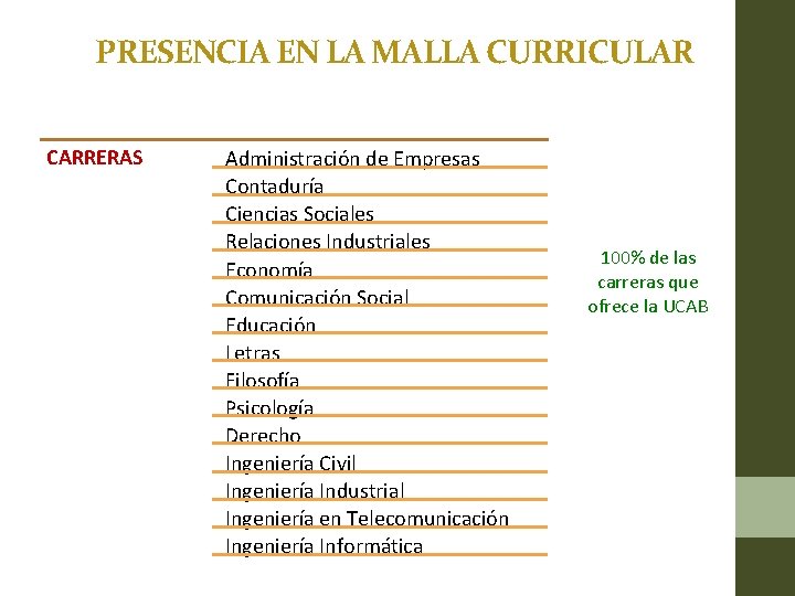 PRESENCIA EN LA MALLA CURRICULAR CARRERAS Administración de Empresas Contaduría Ciencias Sociales Relaciones Industriales