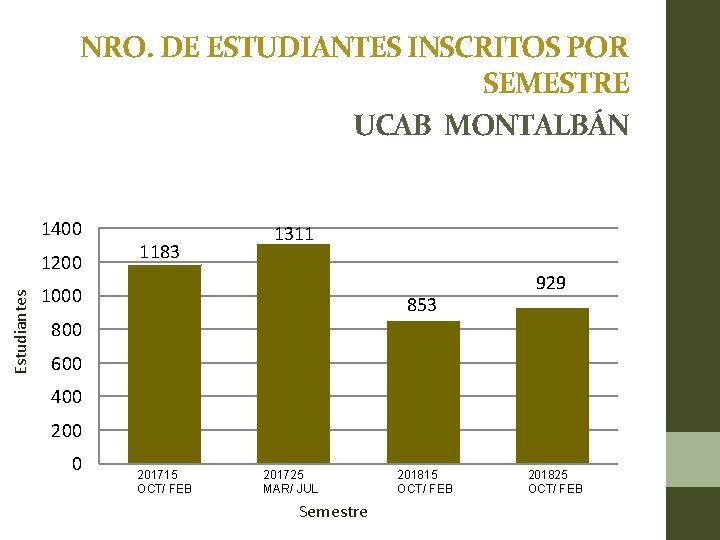NRO. DE ESTUDIANTES INSCRITOS POR SEMESTRE UCAB MONTALBÁN 1400 Estudiantes 1200 1183 1311 1000