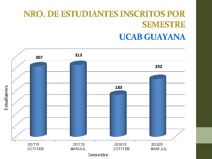 NRO. DE ESTUDIANTES INSCRITOS POR SEMESTRE UCAB GUAYANA 307 313 252 Estudiantes 183 201715