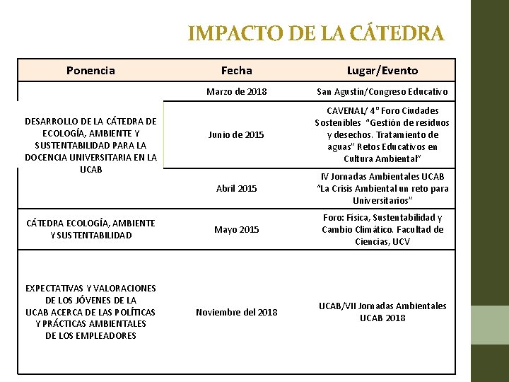 IMPACTO DE LA CÁTEDRA Ponencia Fecha Lugar/Evento Marzo de 2018 San Agustín/Congreso Educativo Junio
