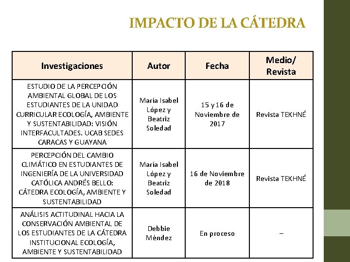 IMPACTO DE LA CÁTEDRA Investigaciones Autor Fecha Medio/ Revista ESTUDIO DE LA PERCEPCIÓN AMBIENTAL