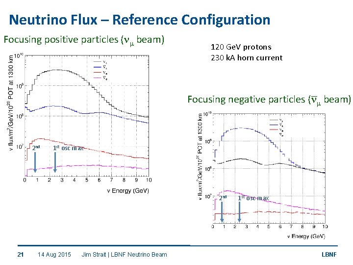 Neutrino Flux – Reference Configuration Focusing positive particles (nm beam) 120 Ge. V protons