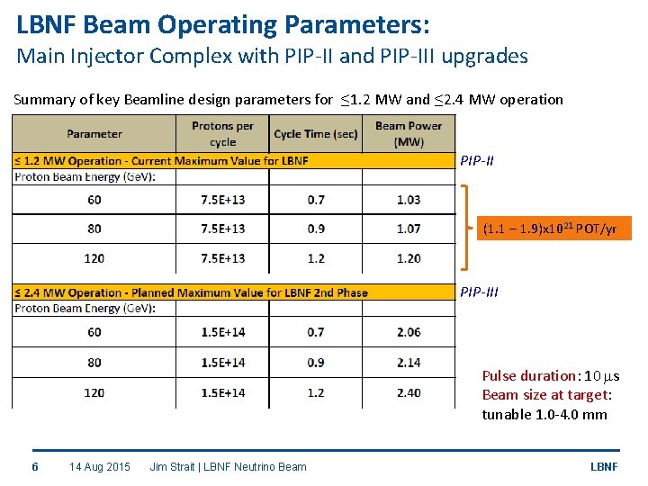 LBNF Beam Operating Parameters: Main Injector Complex with PIP II and PIP III upgrades