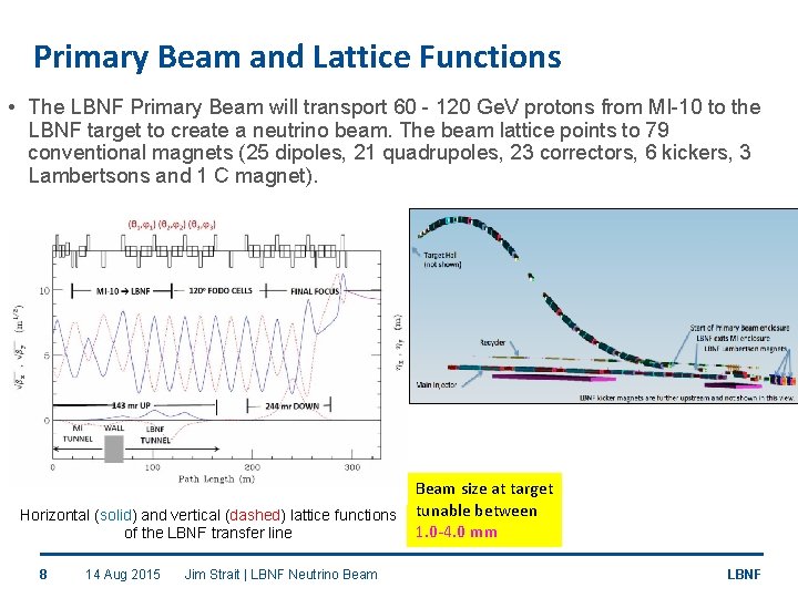 Primary Beam and Lattice Functions • The LBNF Primary Beam will transport 60 -