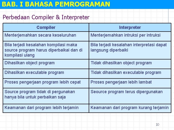 BAB. I BAHASA PEMROGRAMAN Perbedaan Compiler & Interpreter Compiler Interpreter Menterjemahkan secara keseluruhan Menterjemahkan