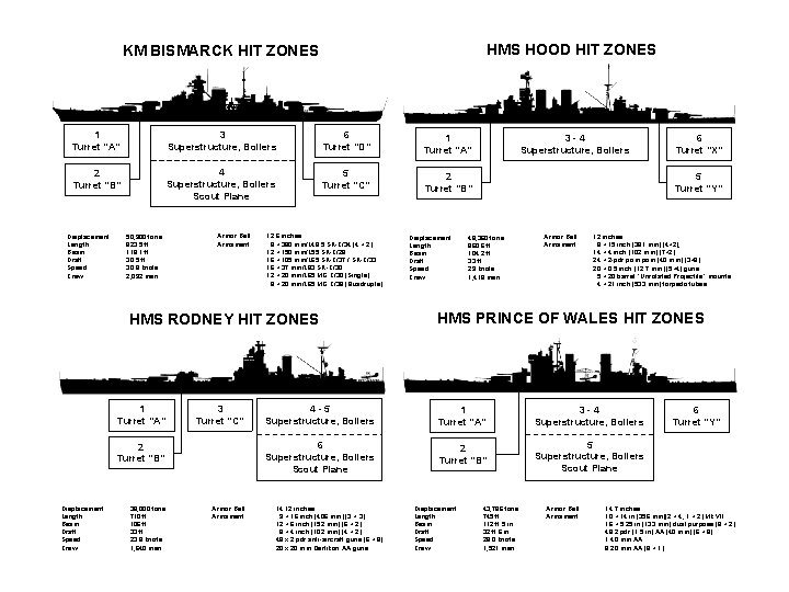 HMS HOOD HIT ZONES KM BISMARCK HIT ZONES 1 Turret “A” 3 Superstructure, Boilers