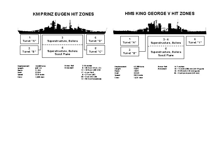 KM PRINZ EUGEN HIT ZONES 1 Turret “A” 3 Superstructure, Boilers 6 Turret “D”