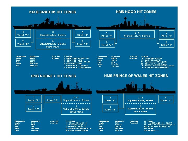 HMS HOOD HIT ZONES KM BISMARCK HIT ZONES 1 Turret “A” 3 Superstructure, Boilers