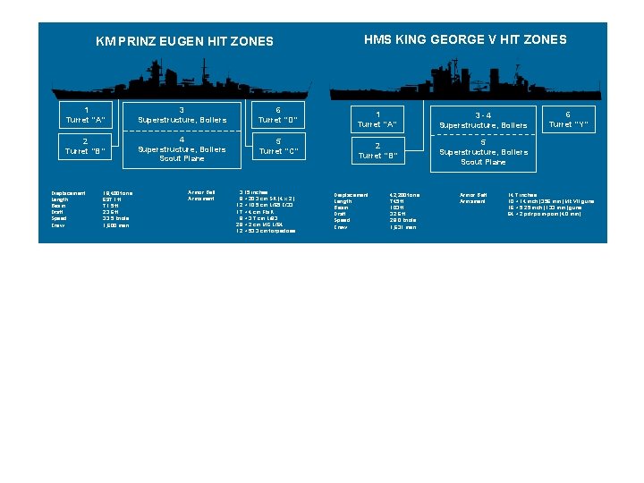 KM PRINZ EUGEN HIT ZONES 1 Turret “A” 3 Superstructure, Boilers 6 Turret “D”