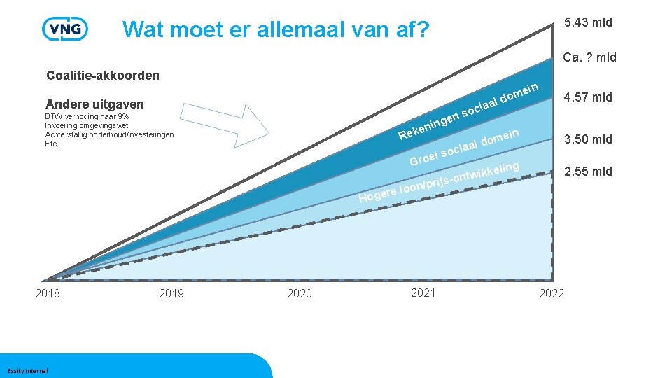 5, 43 mld Wat moet er allemaal van af? Ca. ? mld Coalitie-akkoorden in