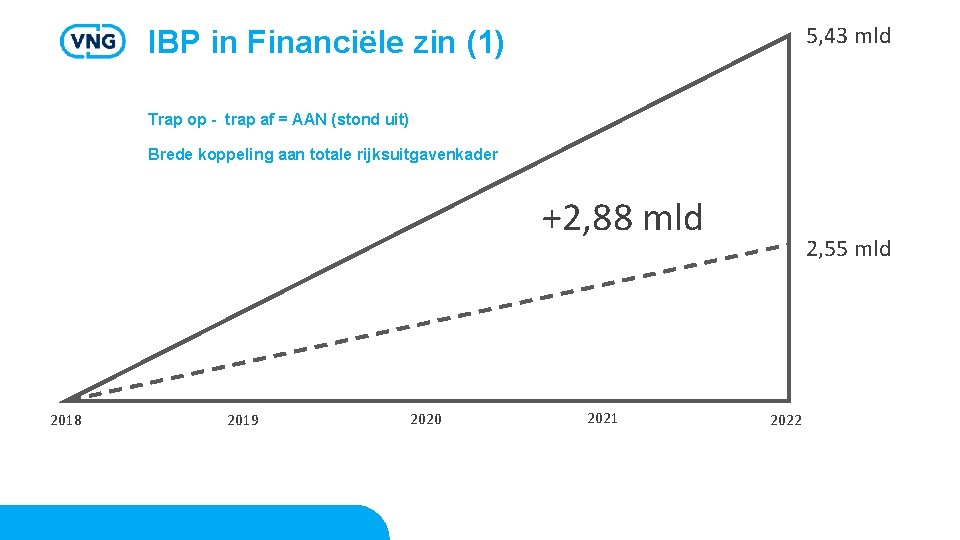 5, 43 mld IBP in Financiële zin (1) Trap op - trap af =