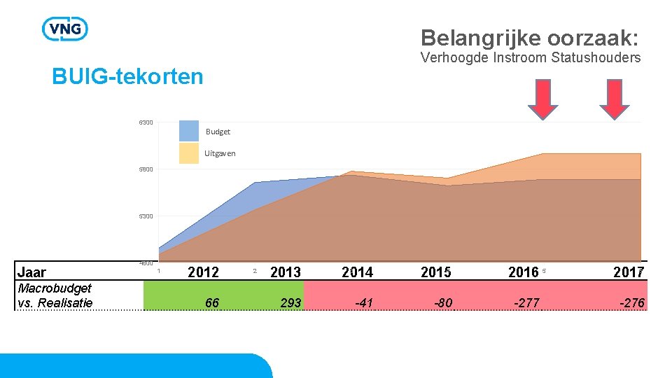 Belangrijke oorzaak: Verhoogde Instroom Statushouders BUIG-tekorten 6300 Budget Uitgaven 5800 5300 4800 Jaar Macrobudget