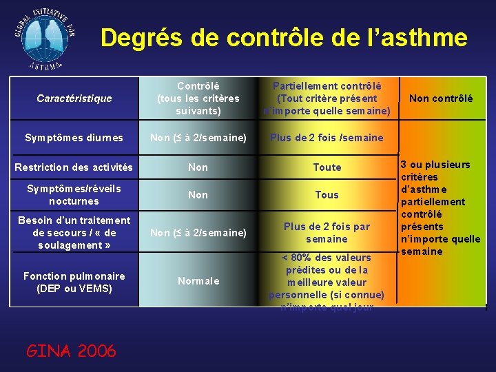 Degrés de contrôle de l’asthme Caractéristique Contrôlé (tous les critères suivants) Partiellement contrôlé (Tout