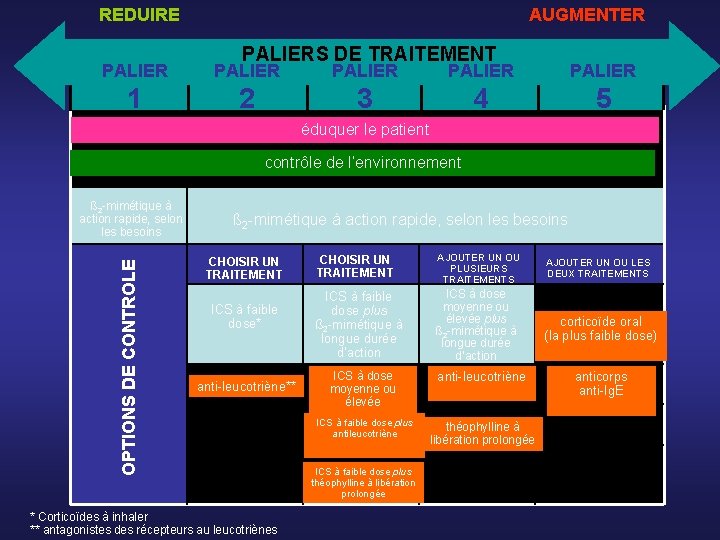 REDUIRE AUGMENTER PALIERS DE TRAITEMENT PALIER PALIER 1 2 3 4 5 éduquer le