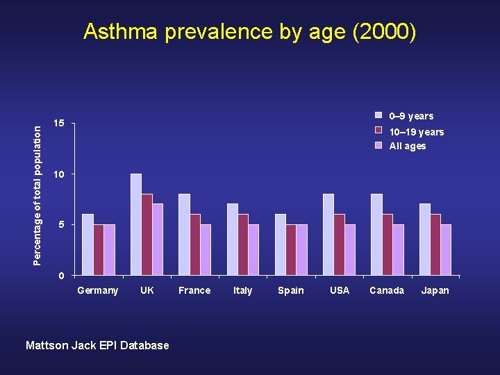 Percentage of total population Asthma prevalence by age (2000) 0– 9 years 15 10–