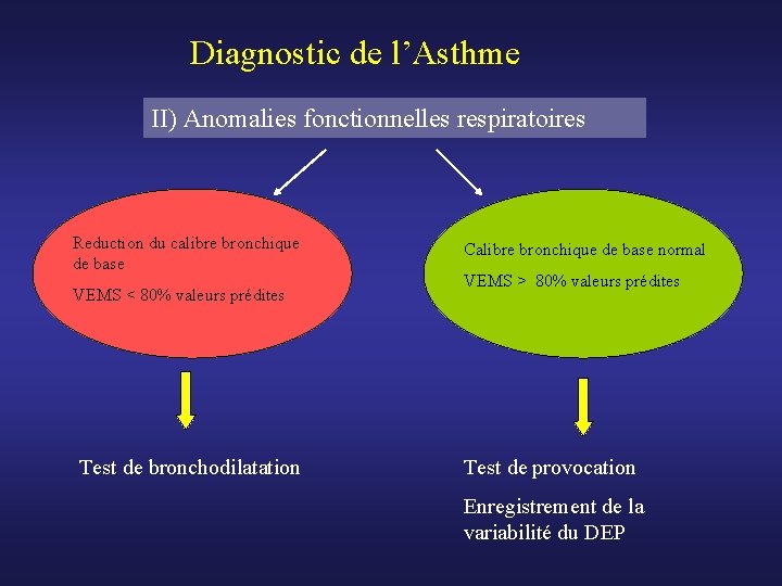 Diagnostic de l’Asthme II) Anomalies fonctionnelles respiratoires Reduction du calibre bronchique de base VEMS