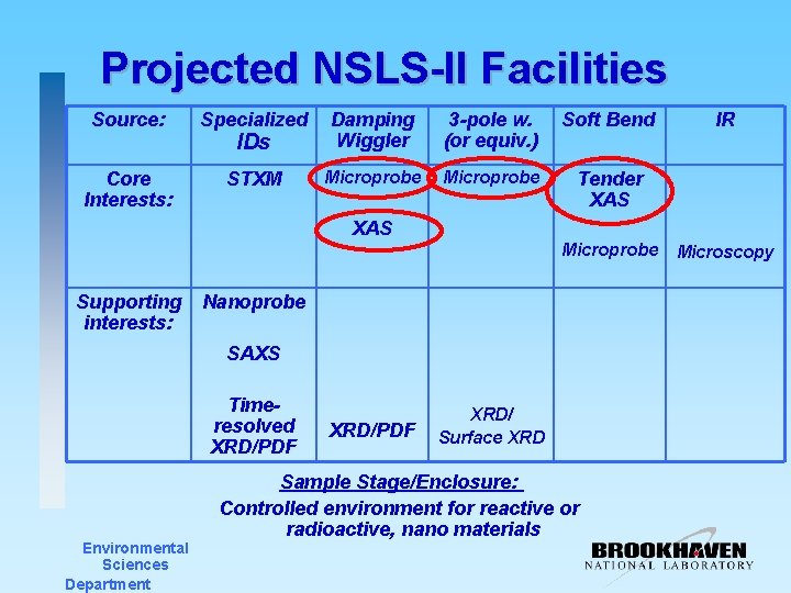 Projected NSLS-II Facilities Source: Specialized IDs Damping Wiggler 3 -pole w. (or equiv. )