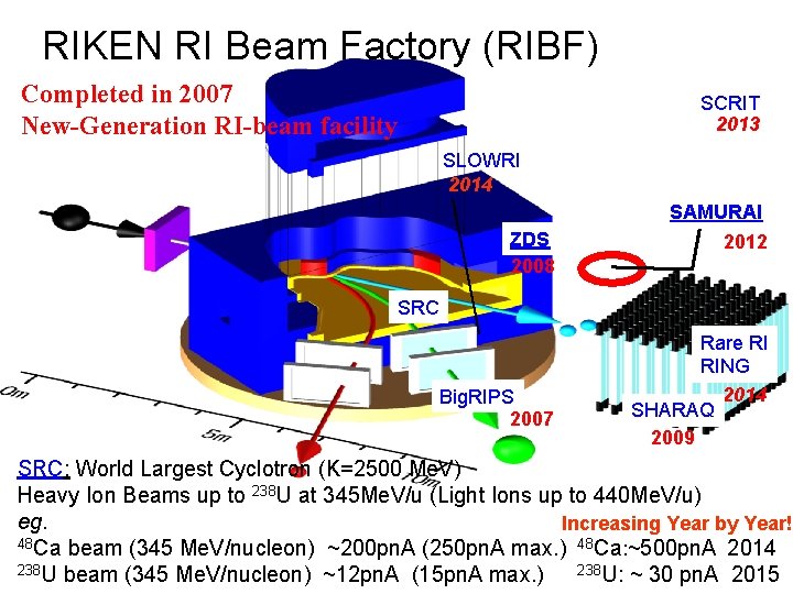 RIKEN RI Beam Factory (RIBF) Completed in 2007 New-Generation RI-beam facility SCRIT 2013 SLOWRI