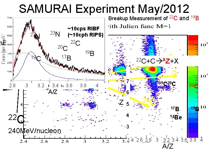 SAMURAI Experiment May/2012 First Full Exclusive Coulomb/Nuclear Breakup Measurement of 22 C and 19