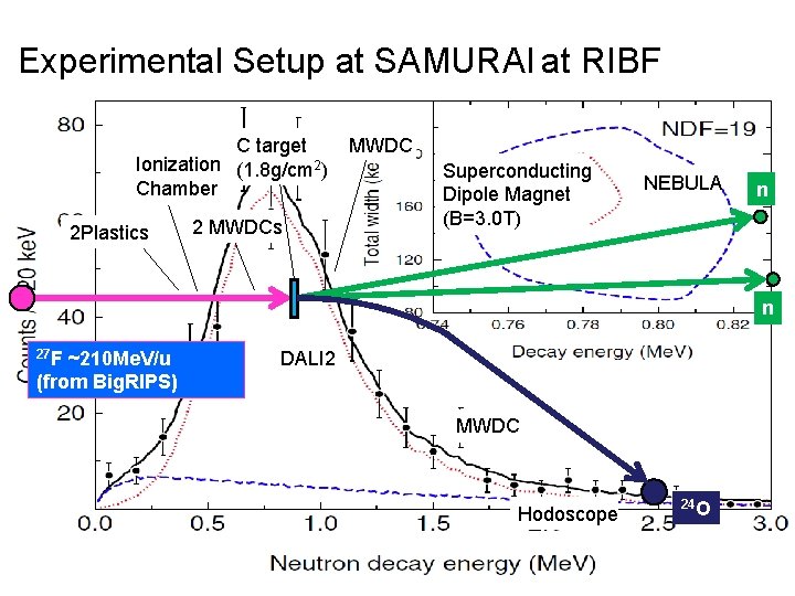 Experimental Setup at SAMURAI at RIBF C target Ionization (1. 8 g/cm 2) Chamber