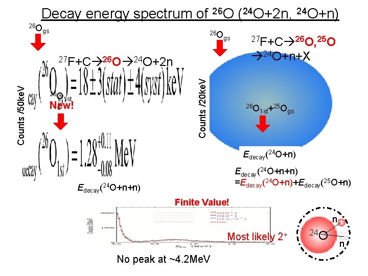 Decay energy spectrum of 26 O (24 O+2 n, 24 O+n) 26 O gs