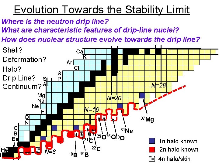 Evolution Towards the Stability Limit Where is the neutron drip line? What are characteristic