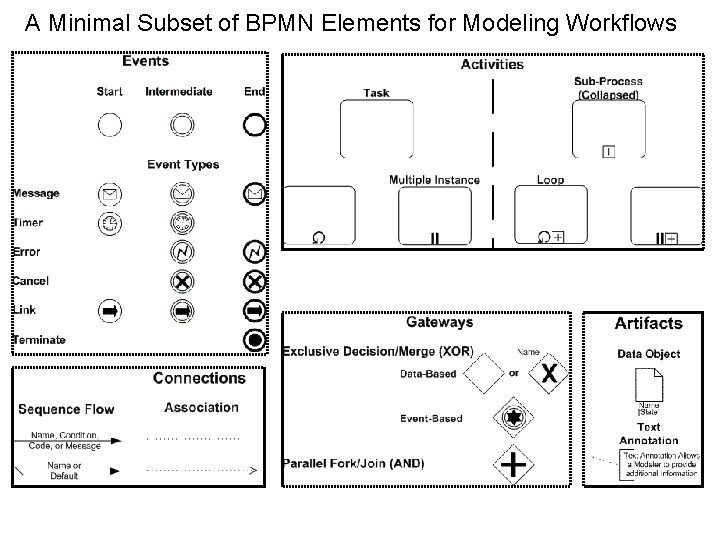 A Minimal Subset of BPMN Elements for Modeling Workflows 16 