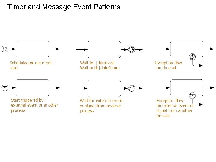 Timer and Message Event Patterns 38 